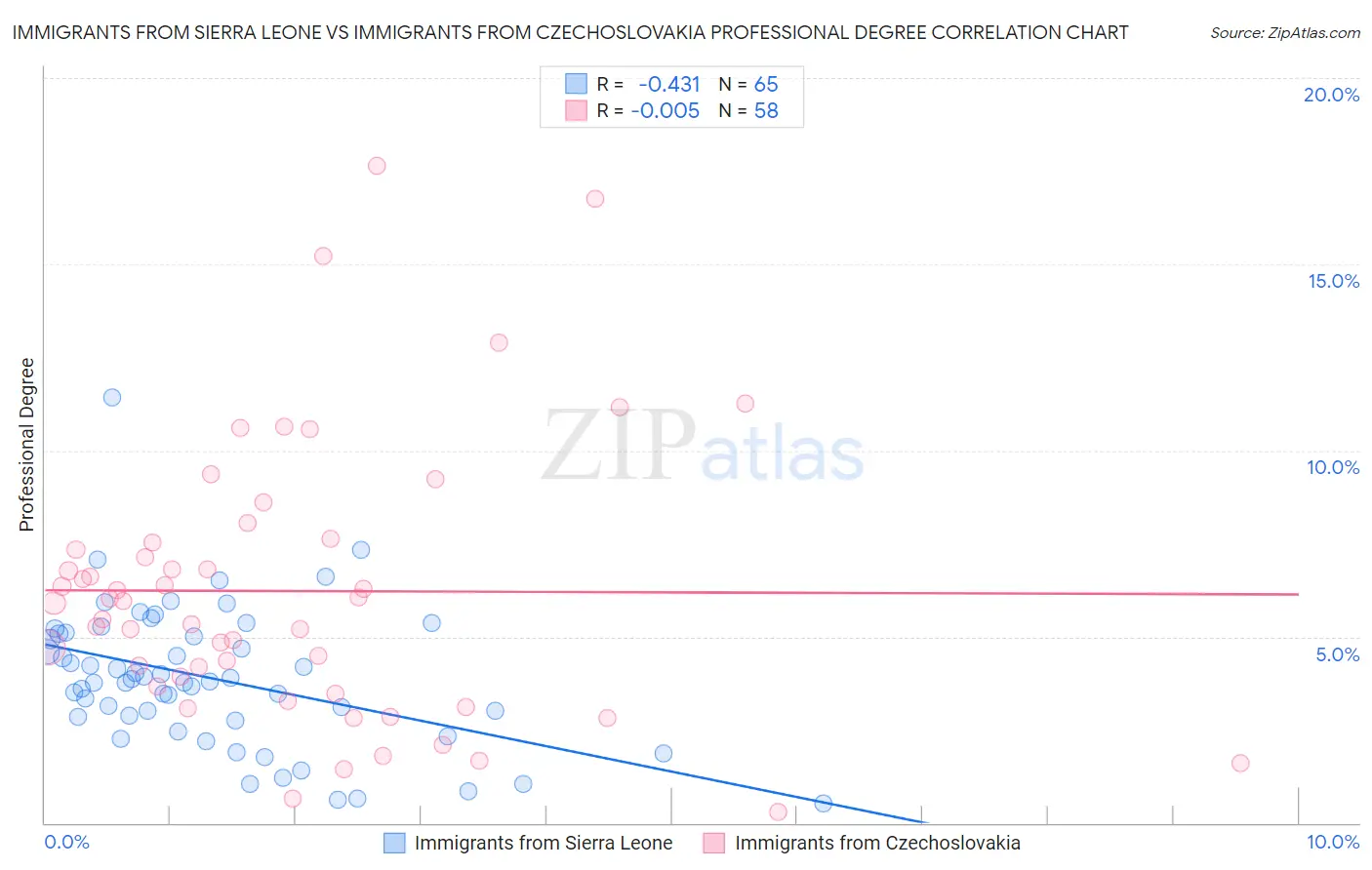 Immigrants from Sierra Leone vs Immigrants from Czechoslovakia Professional Degree