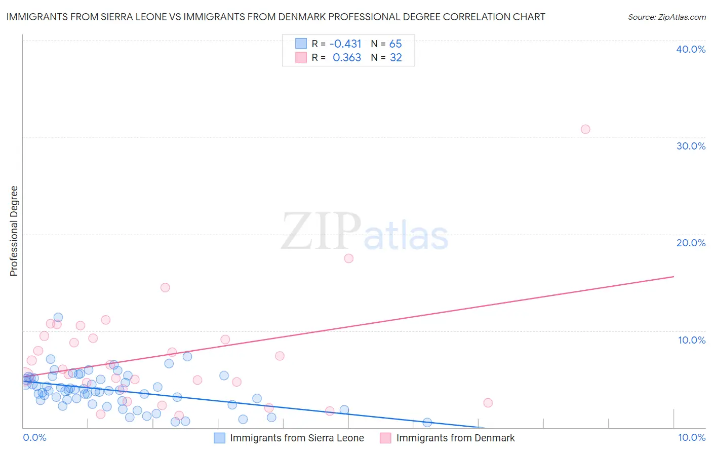 Immigrants from Sierra Leone vs Immigrants from Denmark Professional Degree