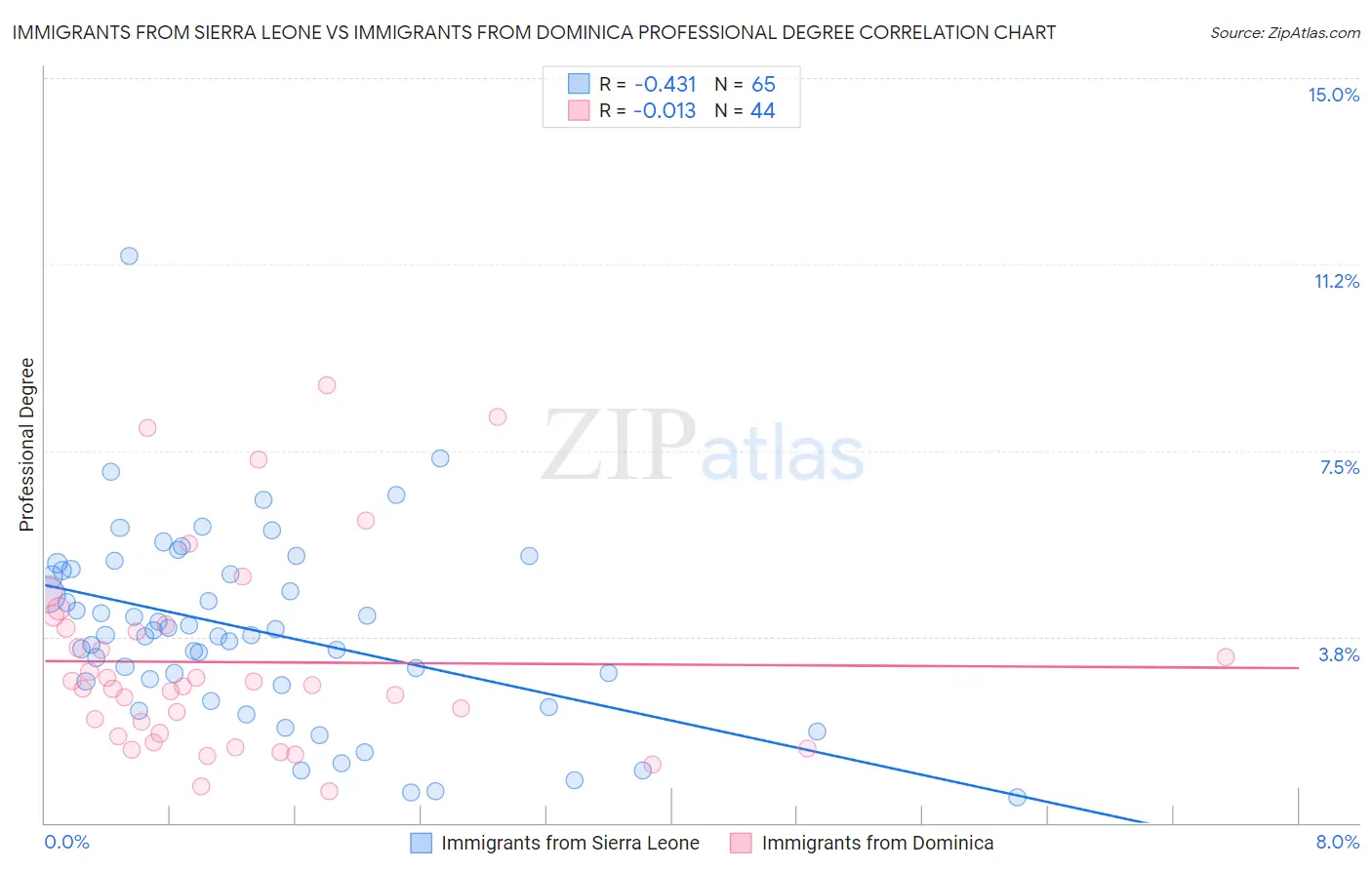 Immigrants from Sierra Leone vs Immigrants from Dominica Professional Degree
