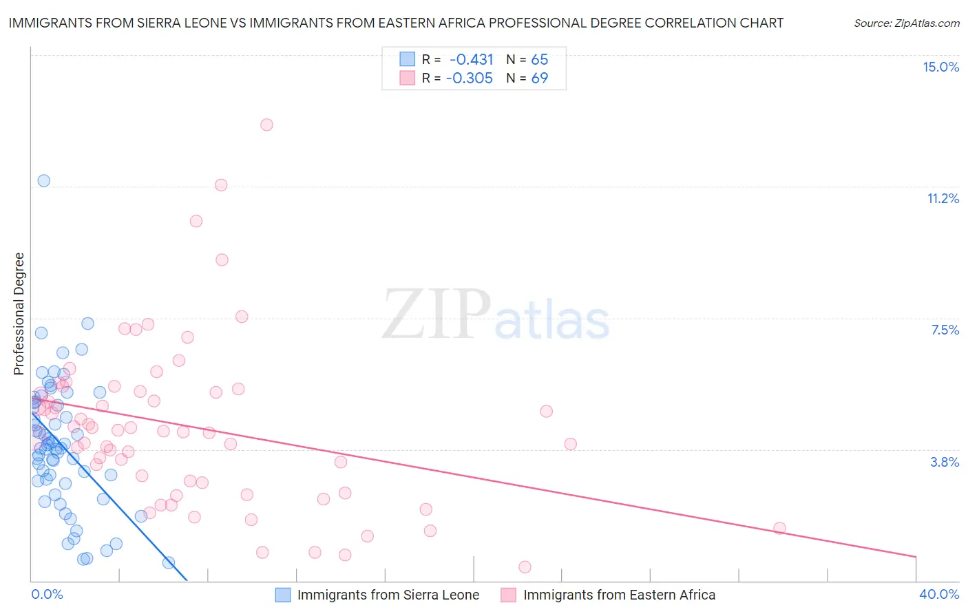 Immigrants from Sierra Leone vs Immigrants from Eastern Africa Professional Degree