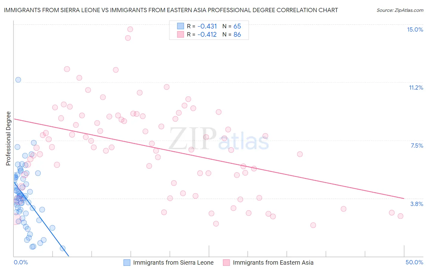 Immigrants from Sierra Leone vs Immigrants from Eastern Asia Professional Degree