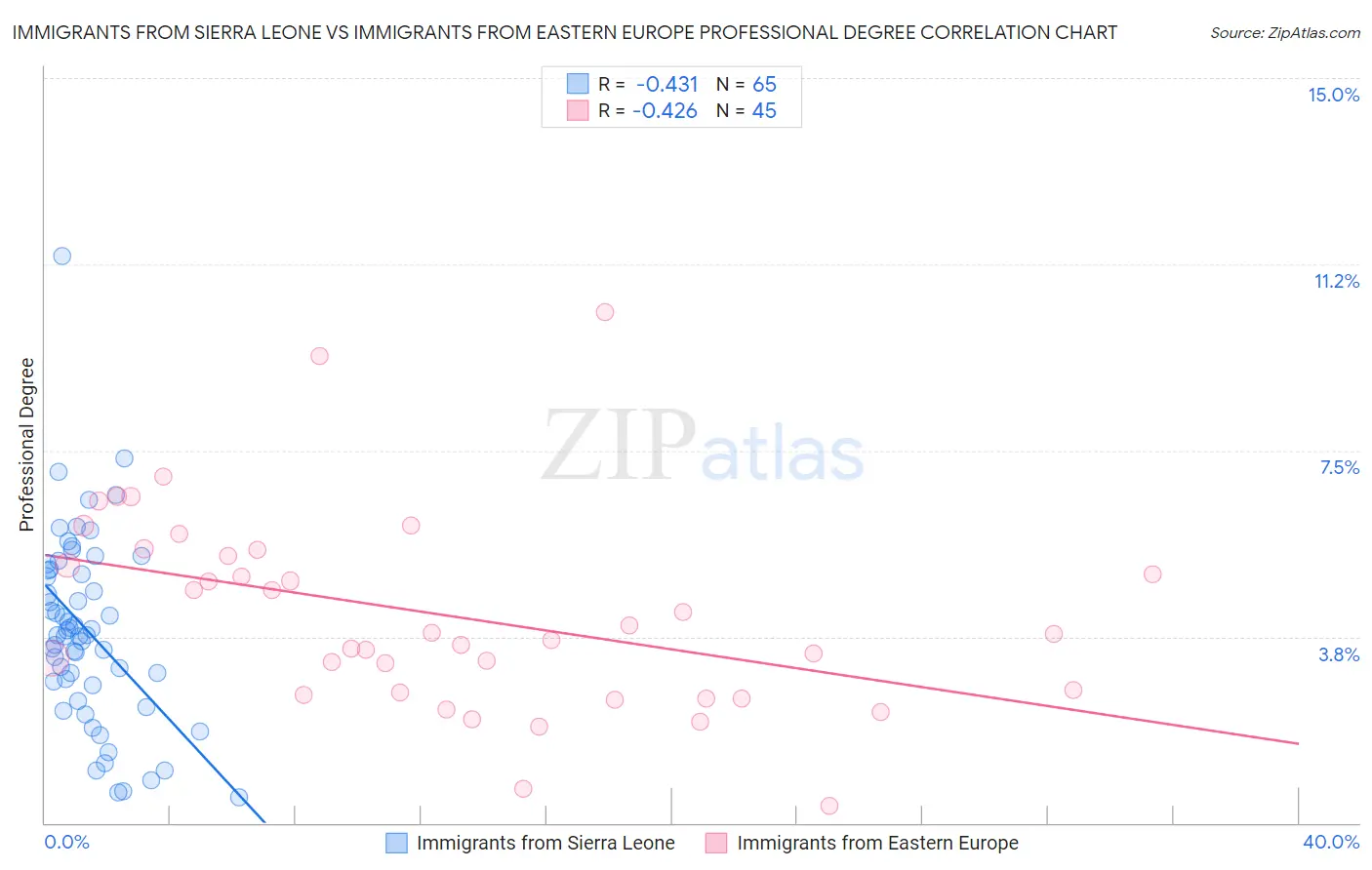 Immigrants from Sierra Leone vs Immigrants from Eastern Europe Professional Degree