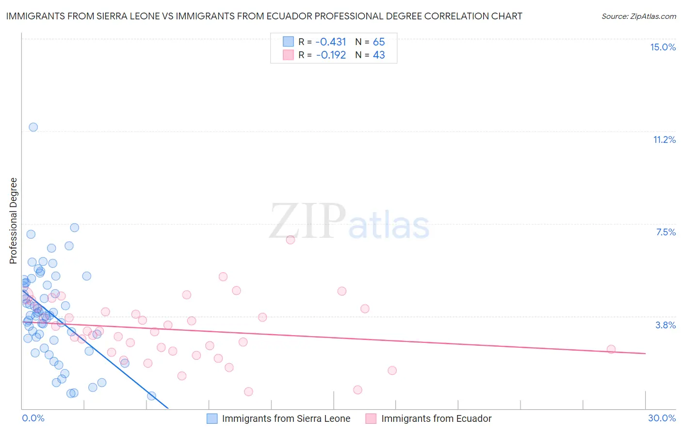 Immigrants from Sierra Leone vs Immigrants from Ecuador Professional Degree