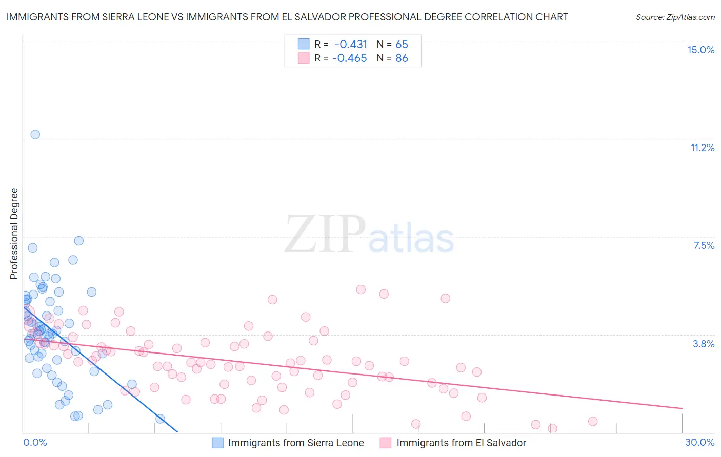 Immigrants from Sierra Leone vs Immigrants from El Salvador Professional Degree