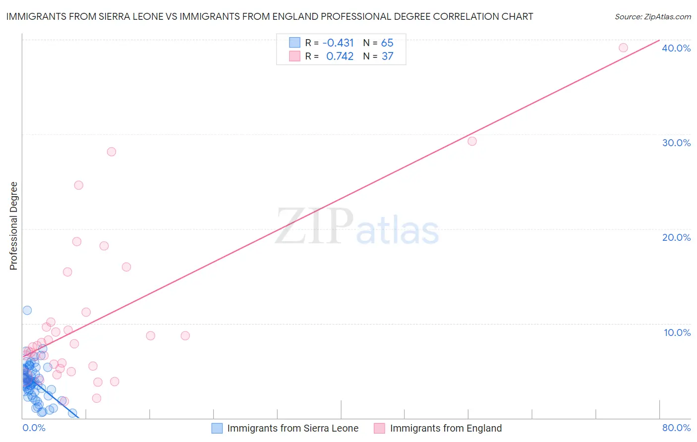Immigrants from Sierra Leone vs Immigrants from England Professional Degree