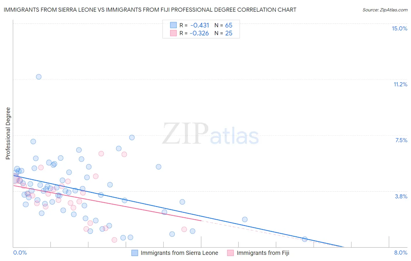 Immigrants from Sierra Leone vs Immigrants from Fiji Professional Degree