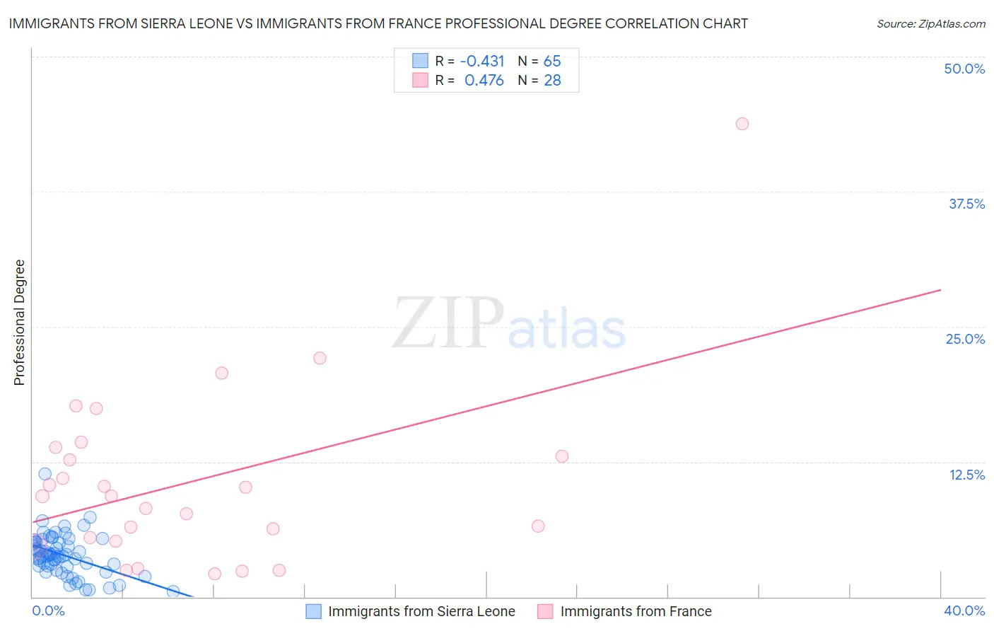 Immigrants from Sierra Leone vs Immigrants from France Professional Degree