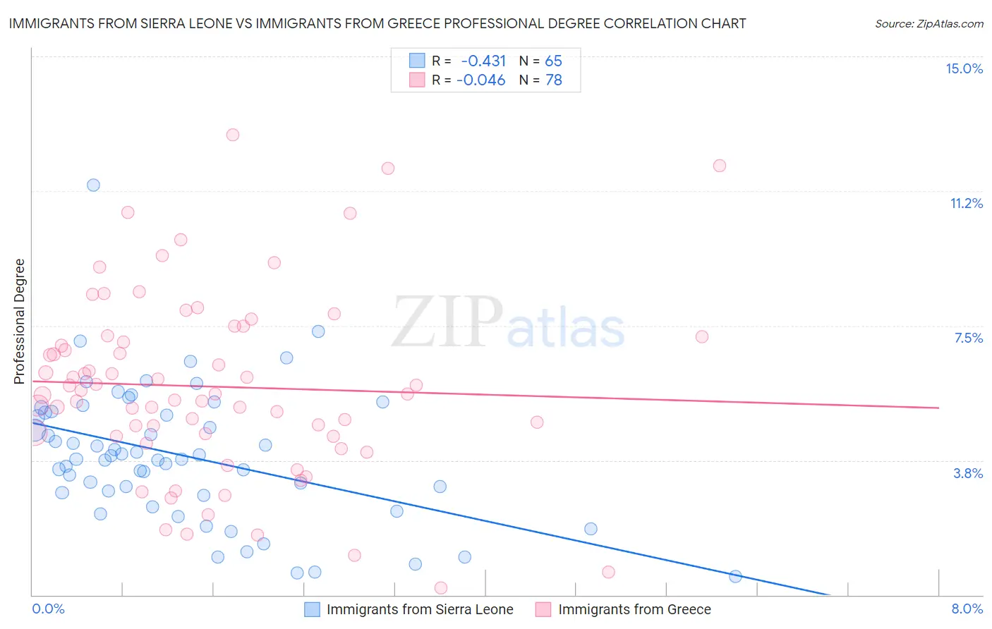 Immigrants from Sierra Leone vs Immigrants from Greece Professional Degree