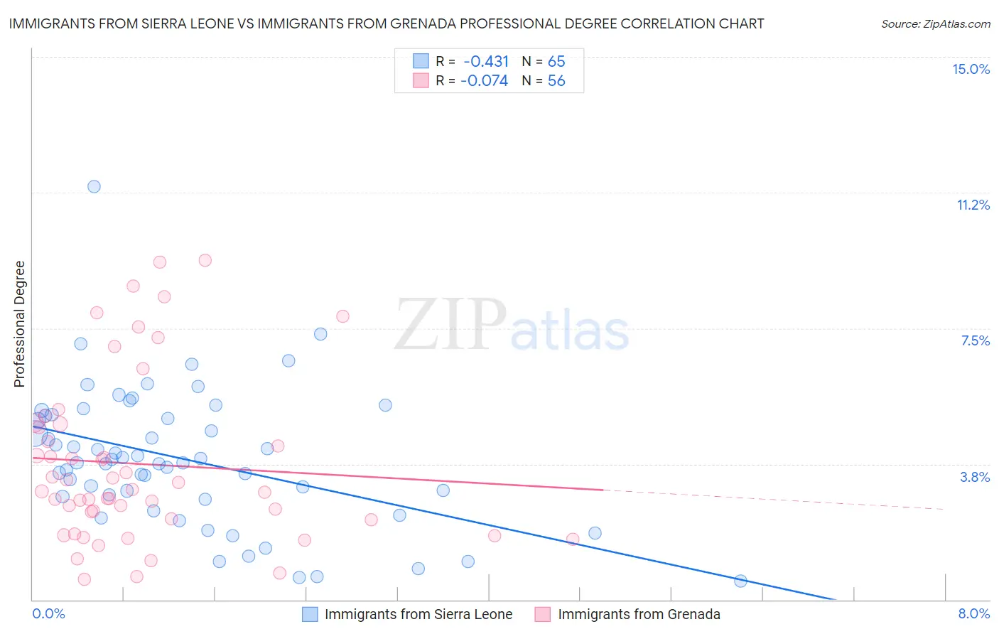 Immigrants from Sierra Leone vs Immigrants from Grenada Professional Degree