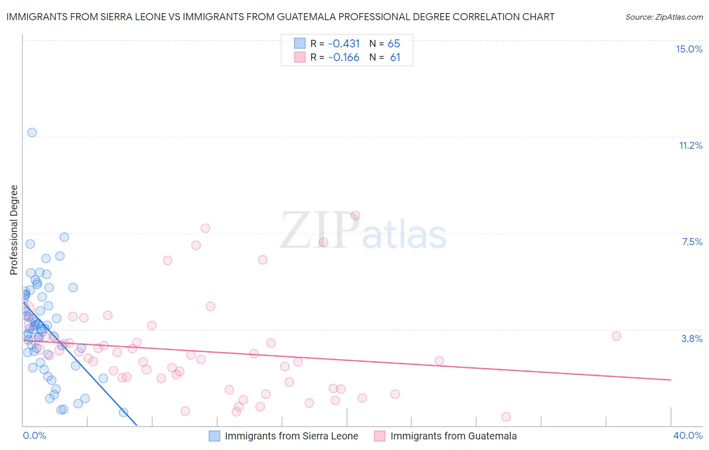 Immigrants from Sierra Leone vs Immigrants from Guatemala Professional Degree