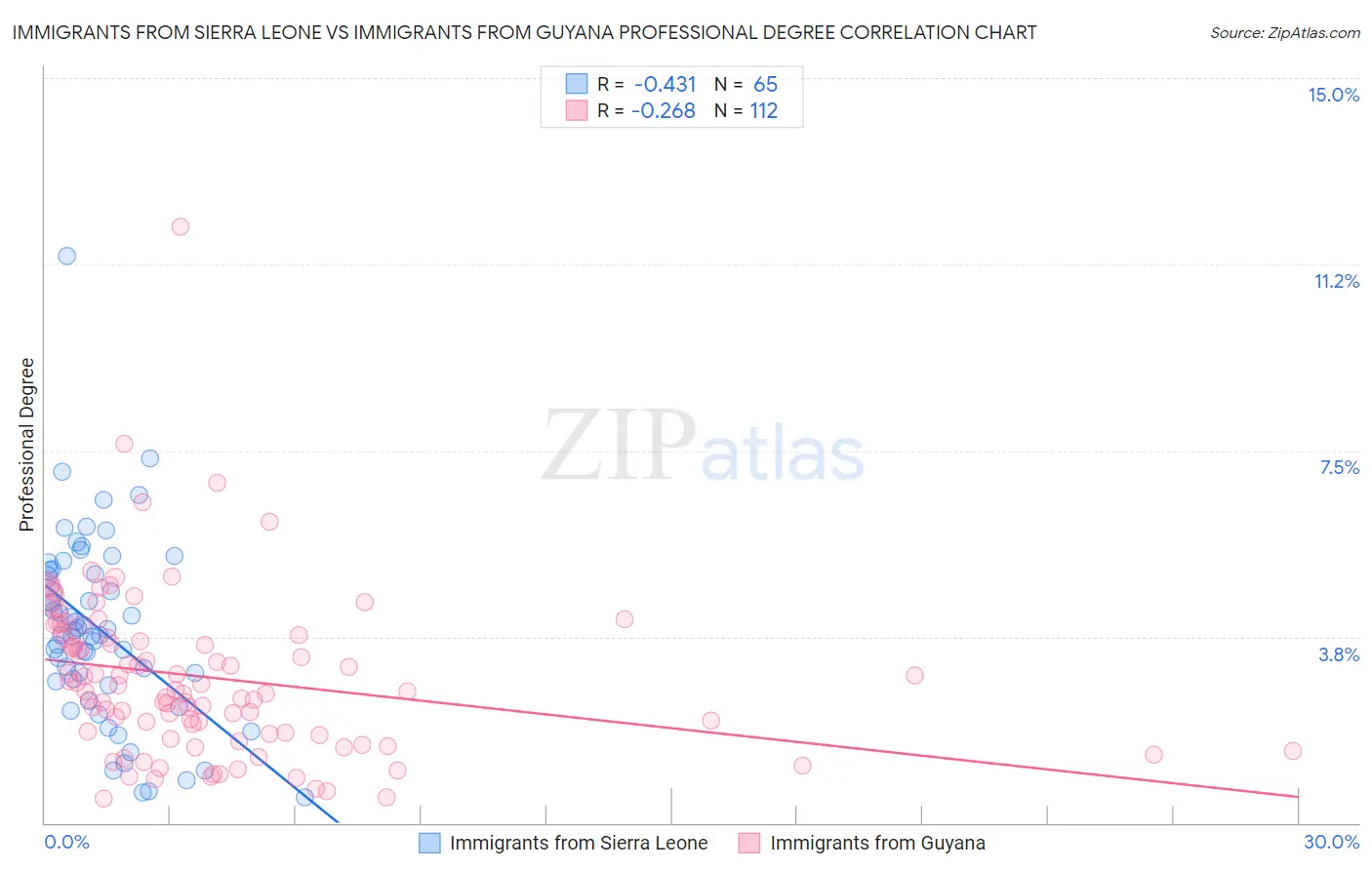 Immigrants from Sierra Leone vs Immigrants from Guyana Professional Degree