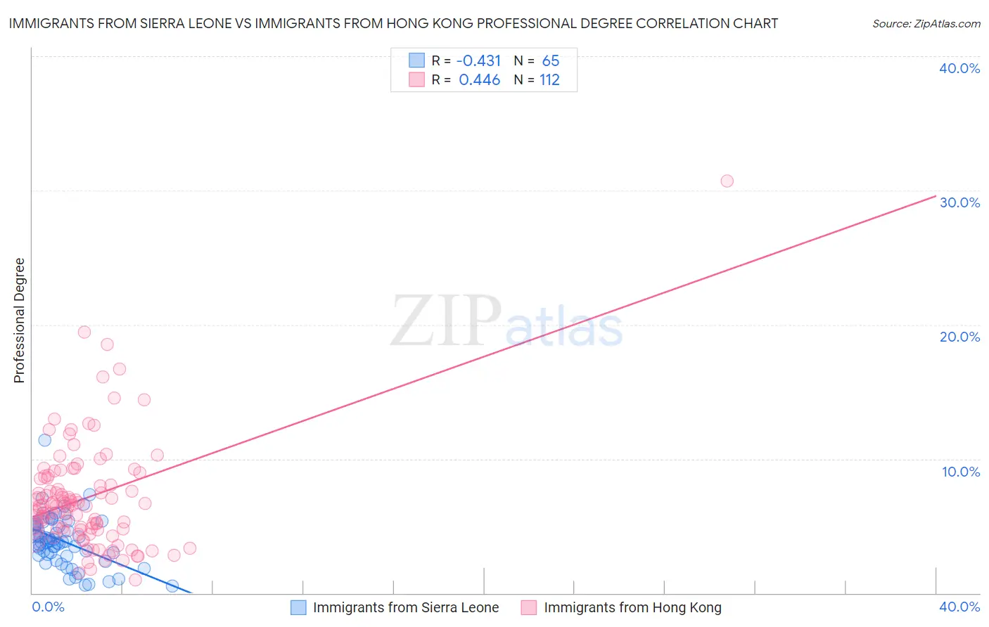 Immigrants from Sierra Leone vs Immigrants from Hong Kong Professional Degree