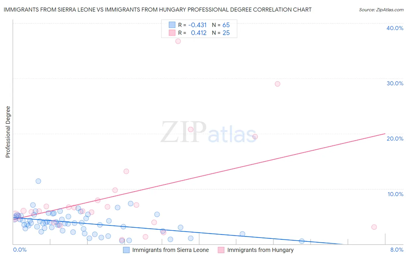 Immigrants from Sierra Leone vs Immigrants from Hungary Professional Degree