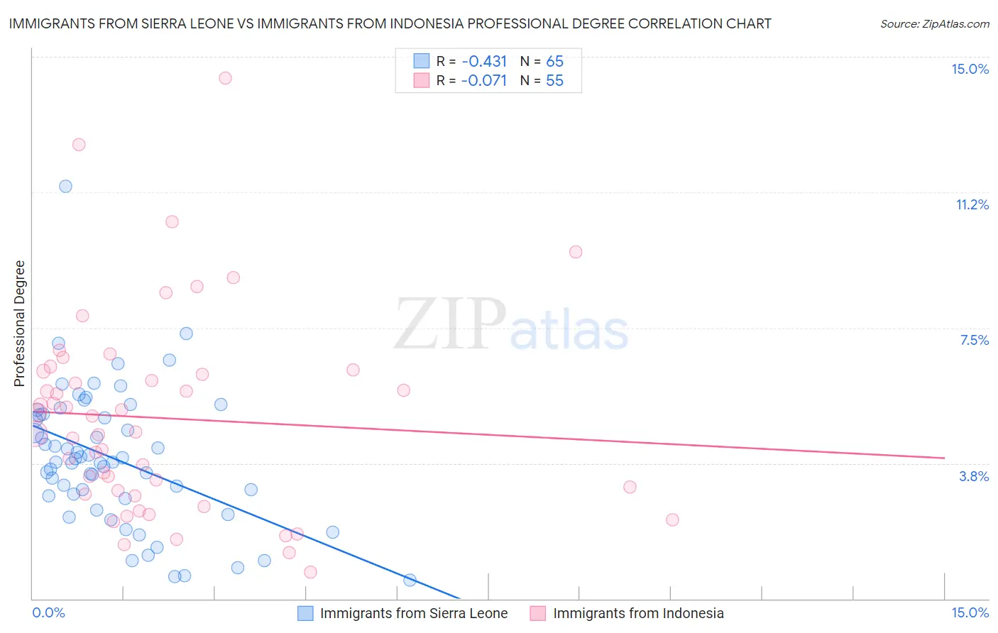 Immigrants from Sierra Leone vs Immigrants from Indonesia Professional Degree