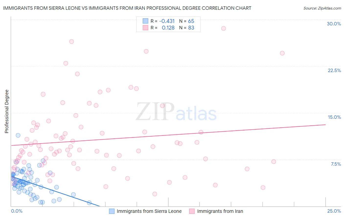 Immigrants from Sierra Leone vs Immigrants from Iran Professional Degree