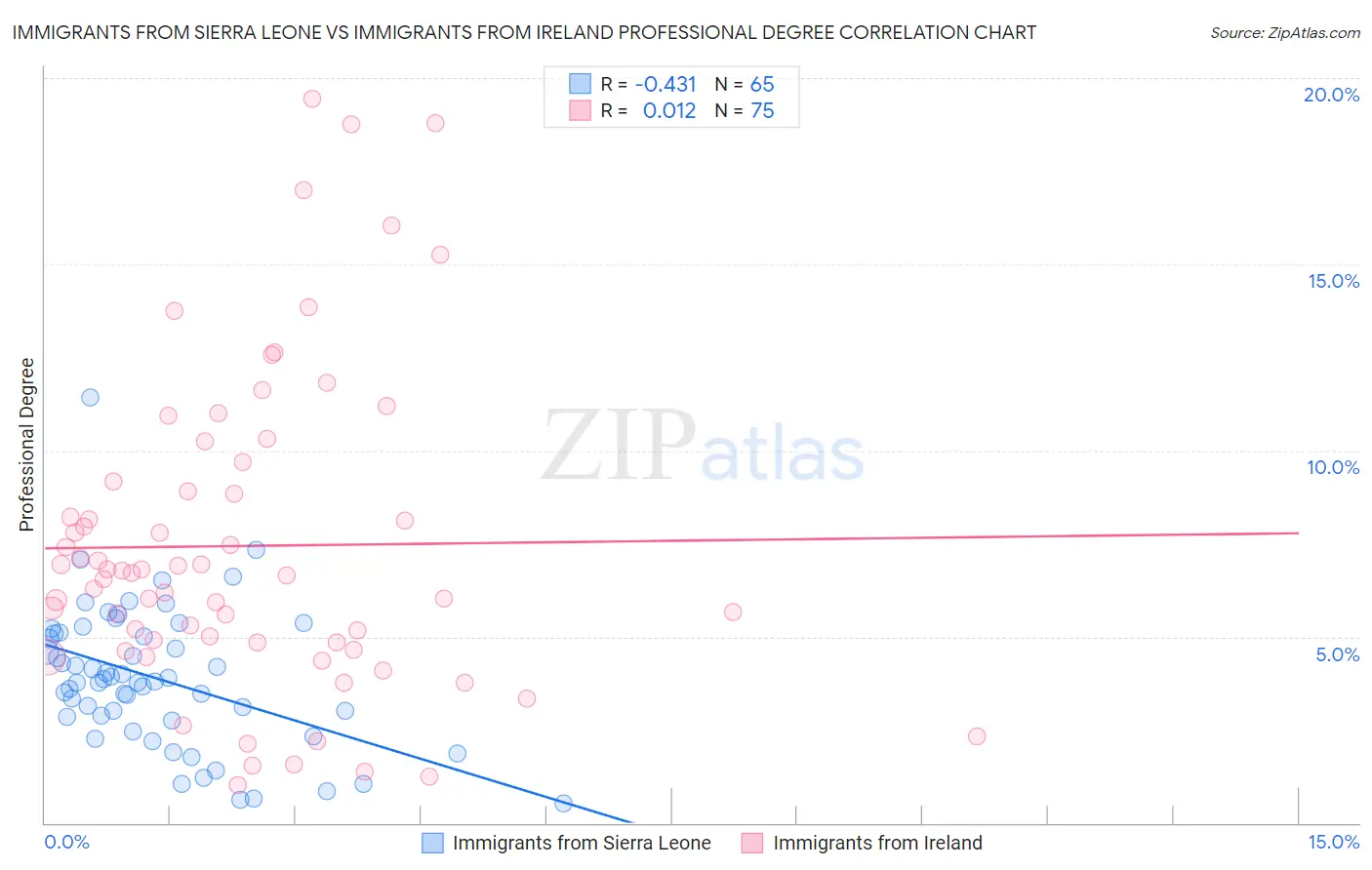 Immigrants from Sierra Leone vs Immigrants from Ireland Professional Degree