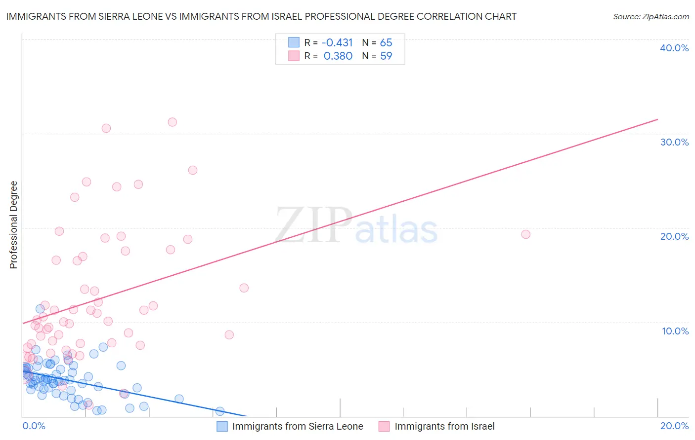 Immigrants from Sierra Leone vs Immigrants from Israel Professional Degree