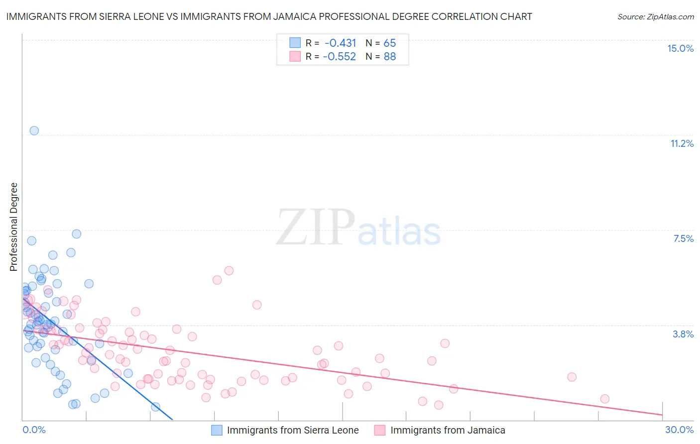 Immigrants from Sierra Leone vs Immigrants from Jamaica Professional Degree