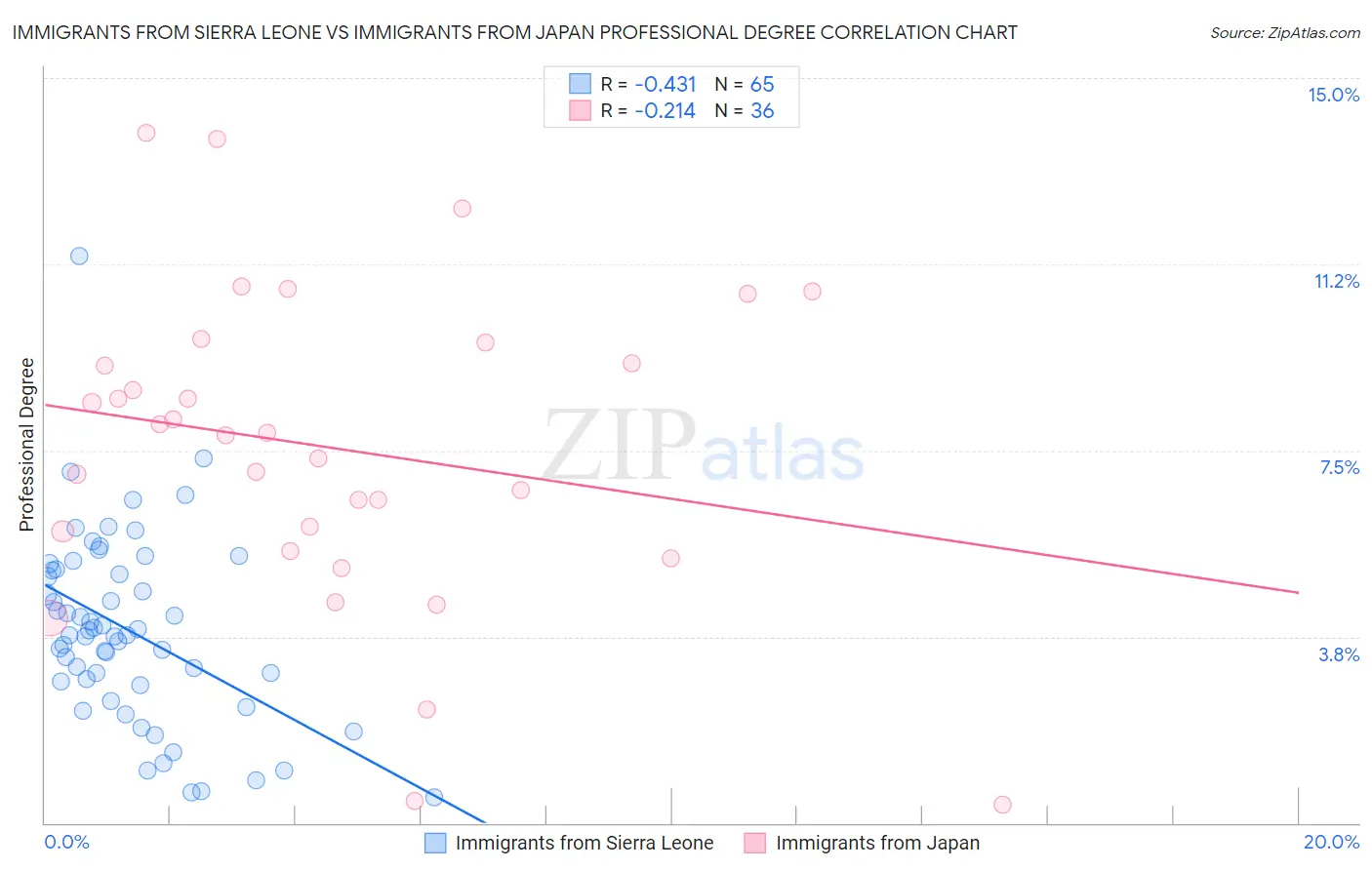 Immigrants from Sierra Leone vs Immigrants from Japan Professional Degree