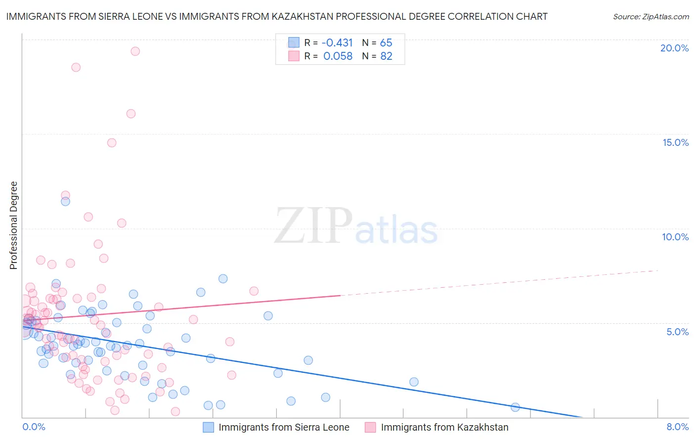 Immigrants from Sierra Leone vs Immigrants from Kazakhstan Professional Degree