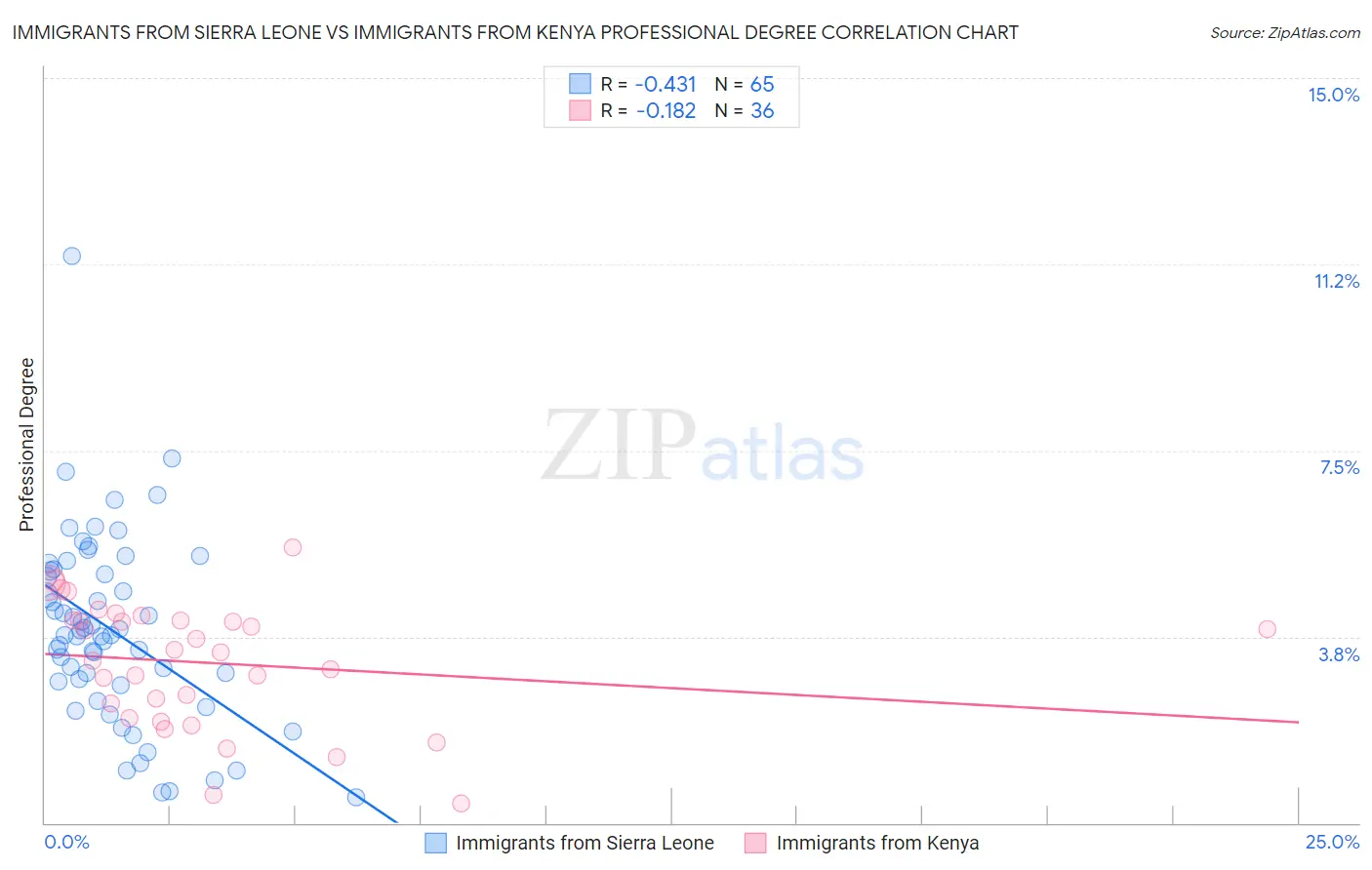 Immigrants from Sierra Leone vs Immigrants from Kenya Professional Degree