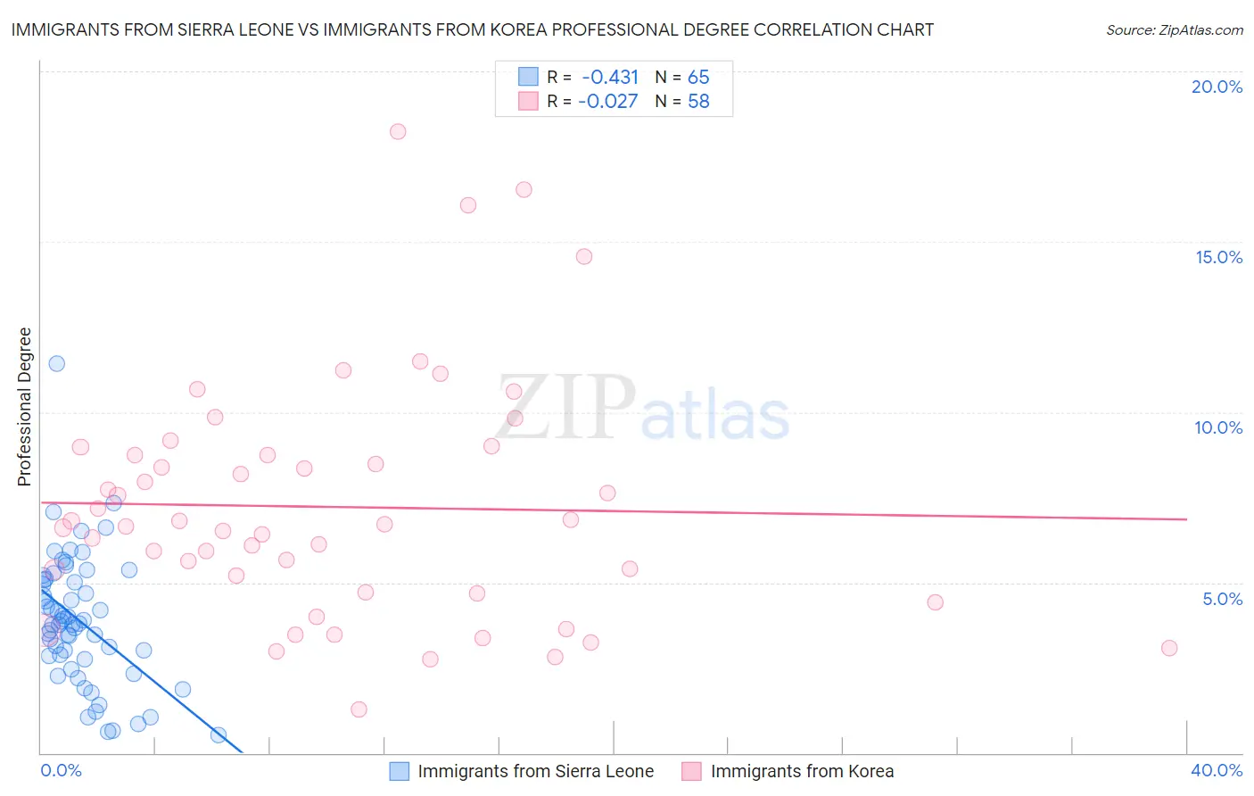 Immigrants from Sierra Leone vs Immigrants from Korea Professional Degree