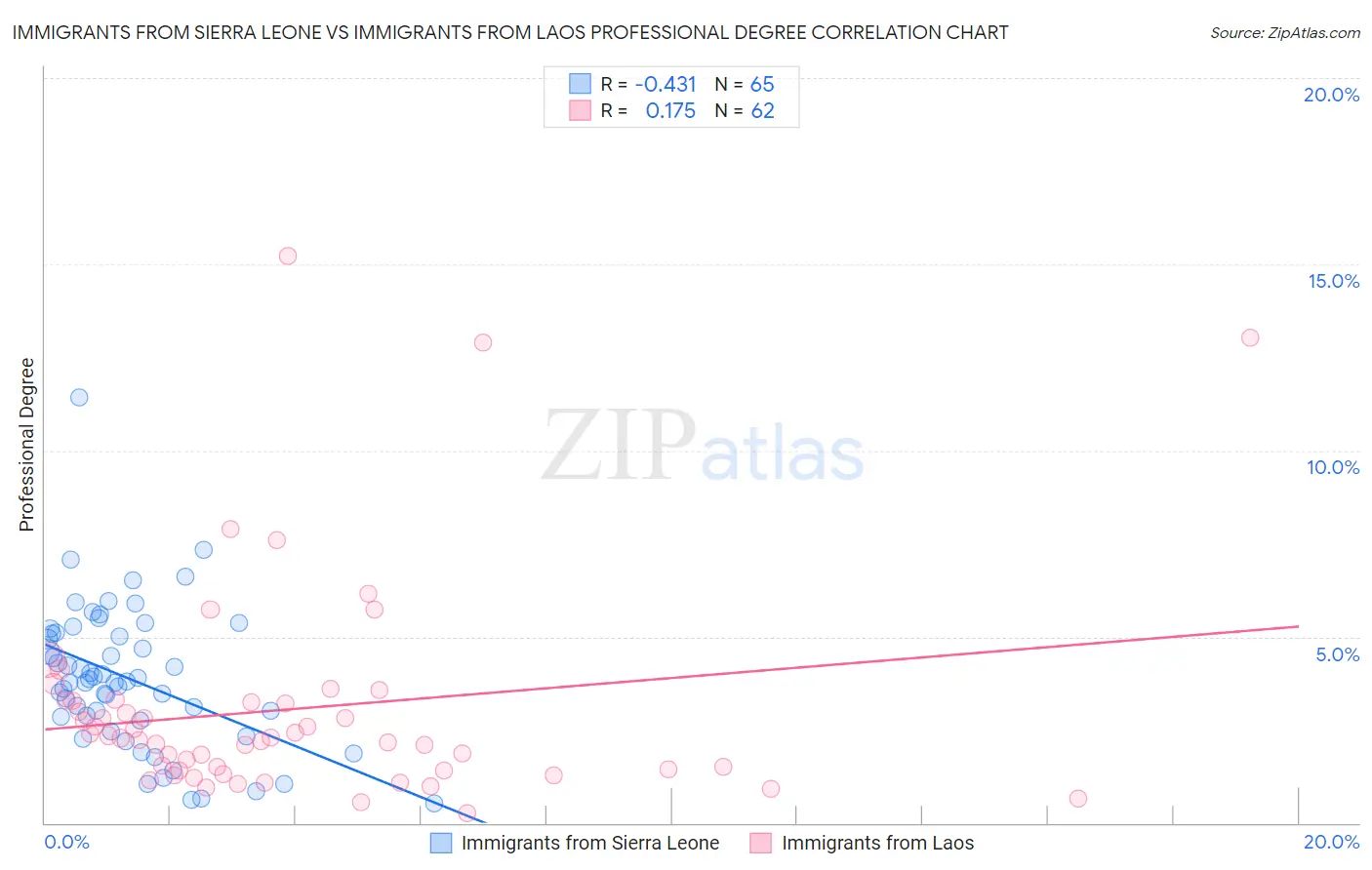 Immigrants from Sierra Leone vs Immigrants from Laos Professional Degree