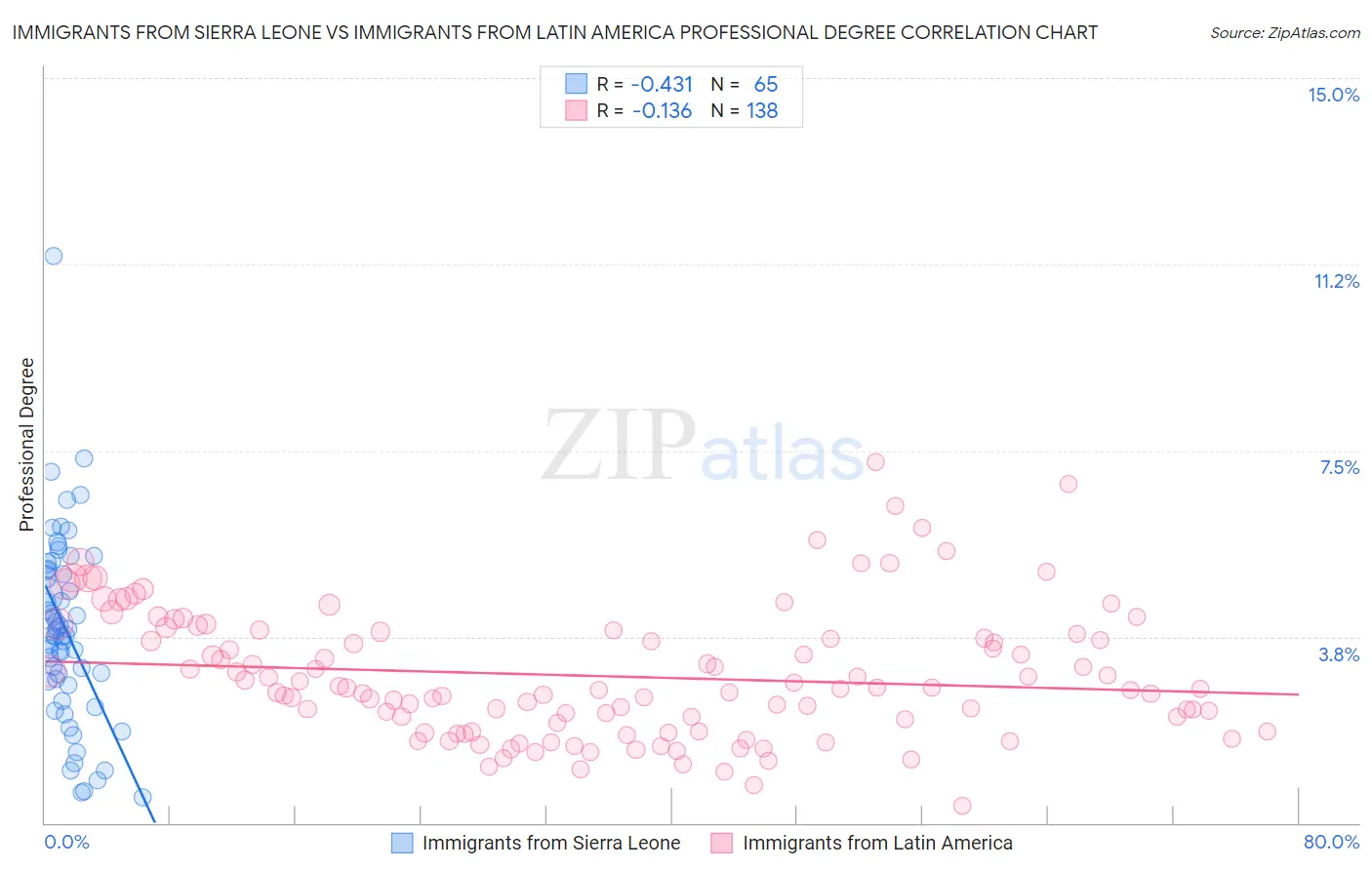 Immigrants from Sierra Leone vs Immigrants from Latin America Professional Degree