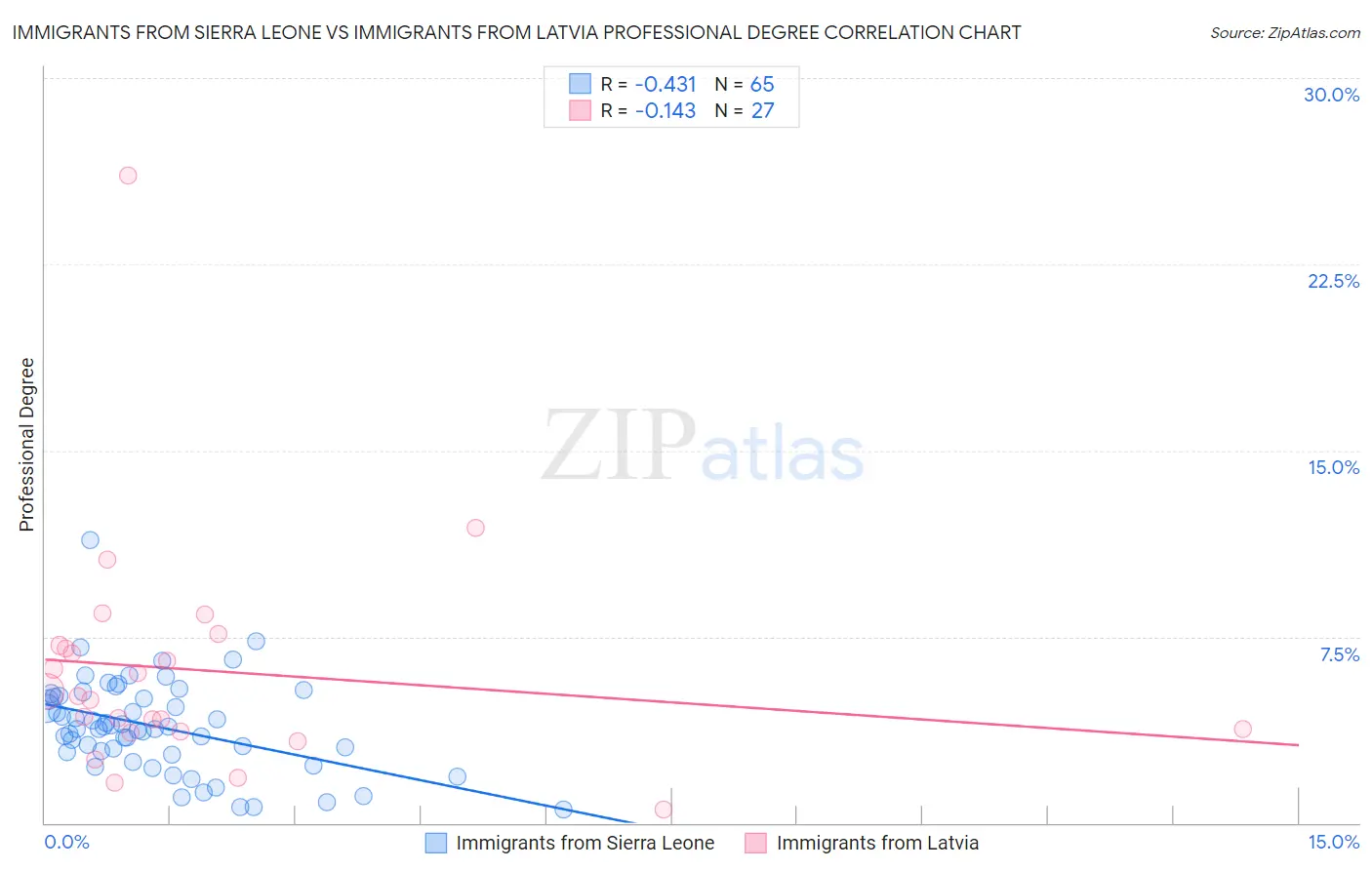 Immigrants from Sierra Leone vs Immigrants from Latvia Professional Degree