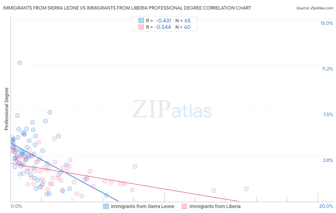 Immigrants from Sierra Leone vs Immigrants from Liberia Professional Degree