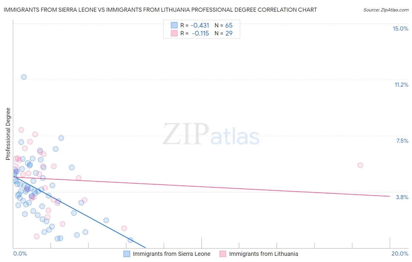 Immigrants from Sierra Leone vs Immigrants from Lithuania Professional Degree