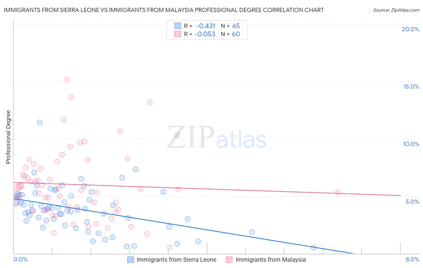 Immigrants from Sierra Leone vs Immigrants from Malaysia Professional Degree