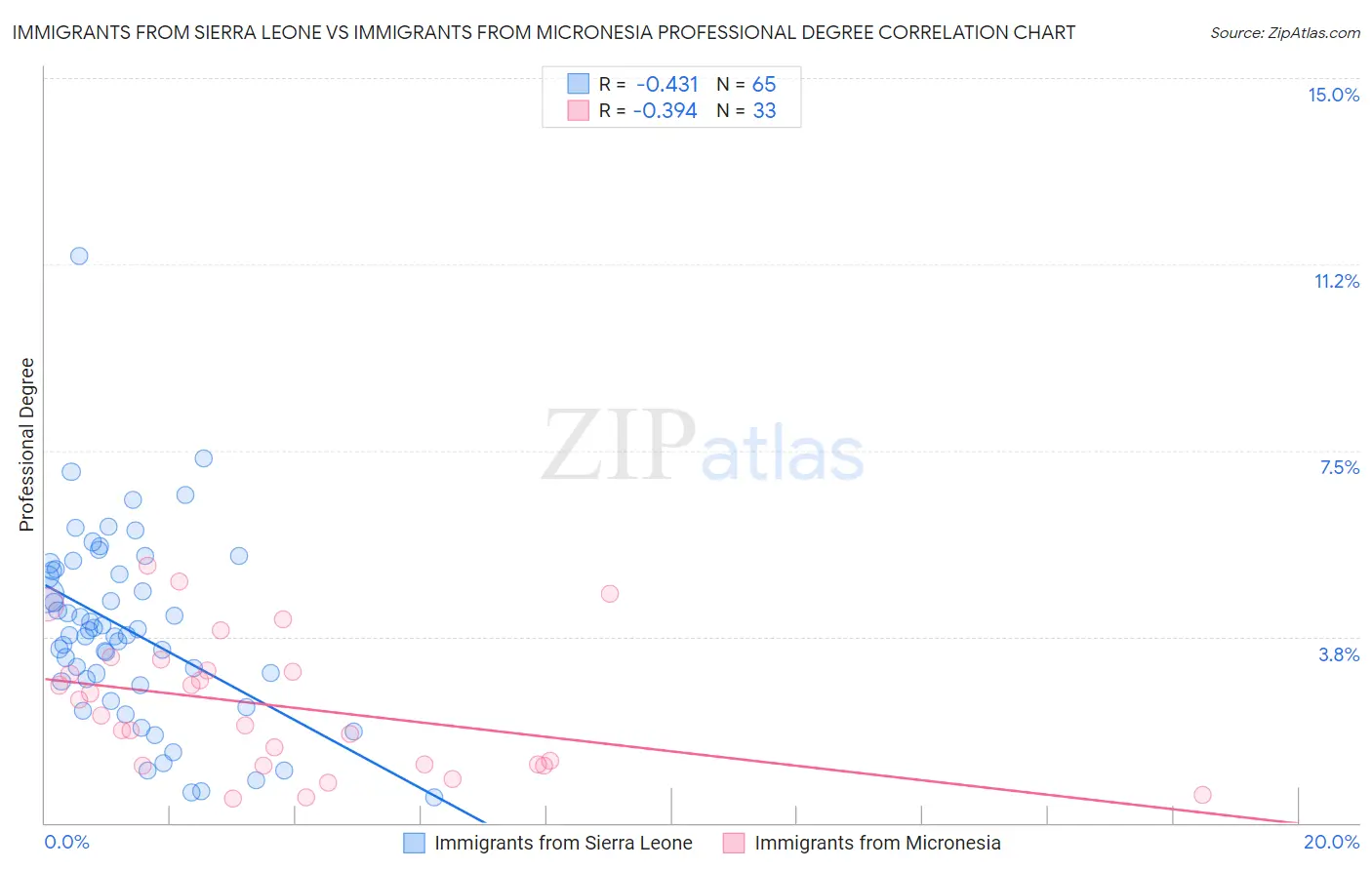 Immigrants from Sierra Leone vs Immigrants from Micronesia Professional Degree
