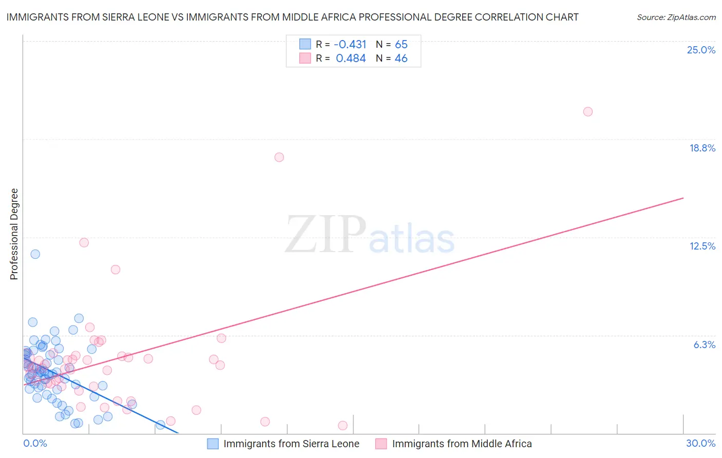 Immigrants from Sierra Leone vs Immigrants from Middle Africa Professional Degree