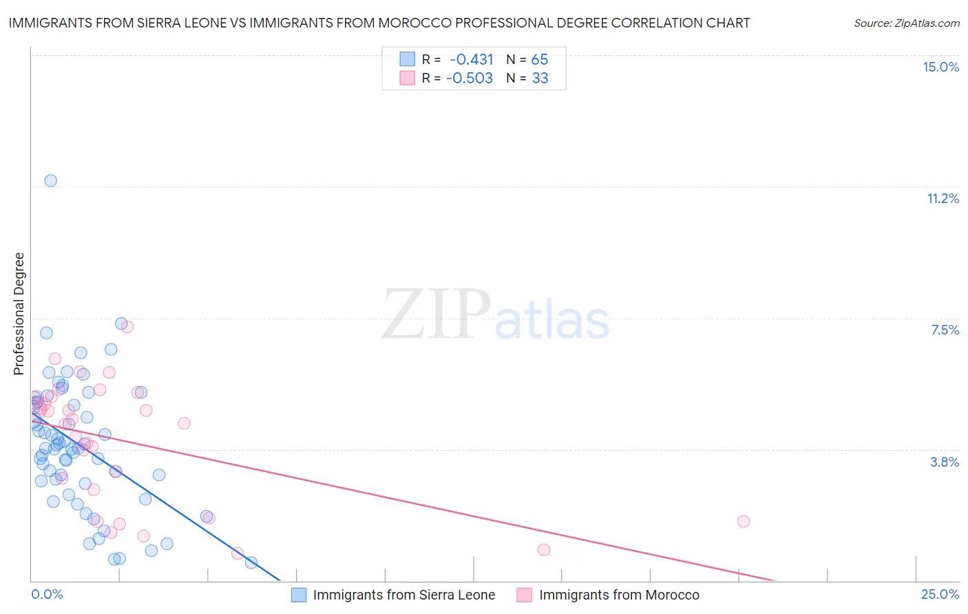 Immigrants from Sierra Leone vs Immigrants from Morocco Professional Degree