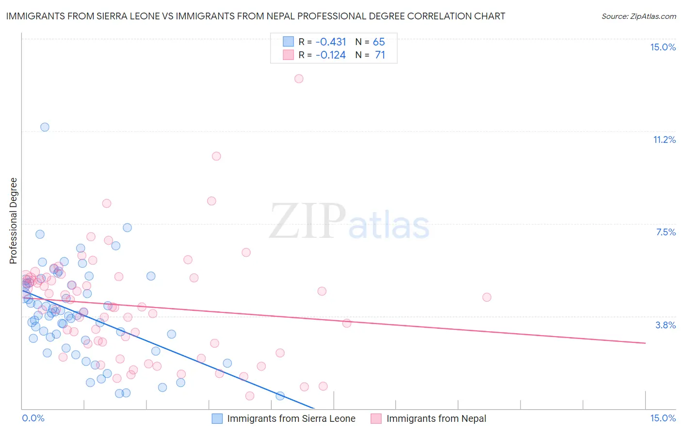Immigrants from Sierra Leone vs Immigrants from Nepal Professional Degree