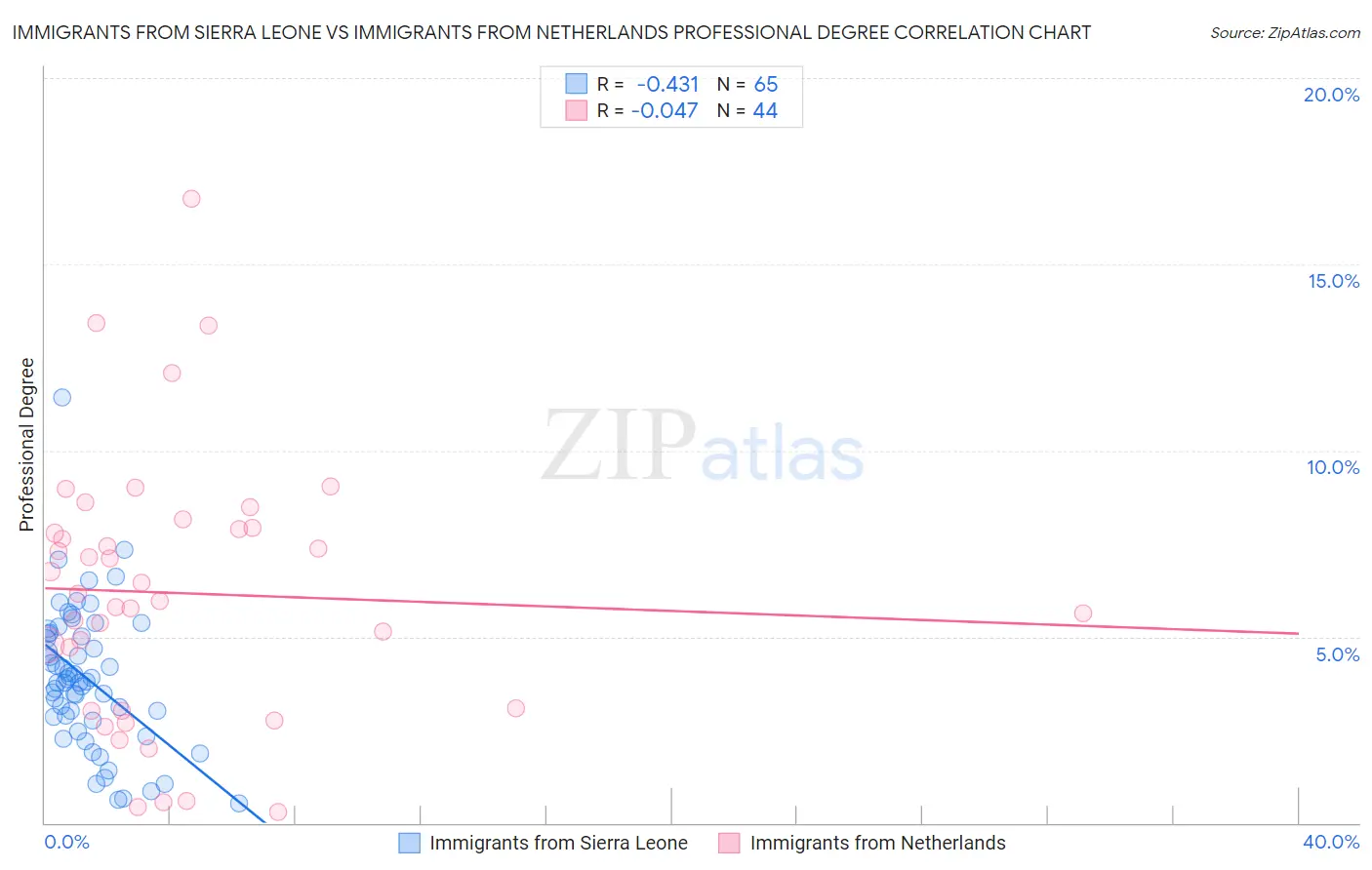 Immigrants from Sierra Leone vs Immigrants from Netherlands Professional Degree
