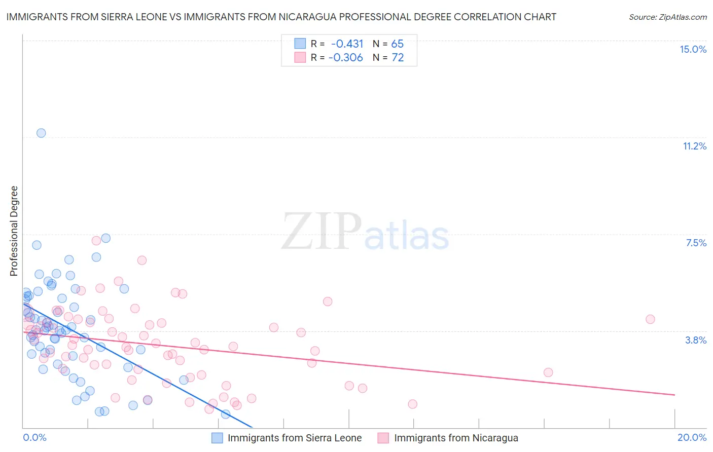 Immigrants from Sierra Leone vs Immigrants from Nicaragua Professional Degree