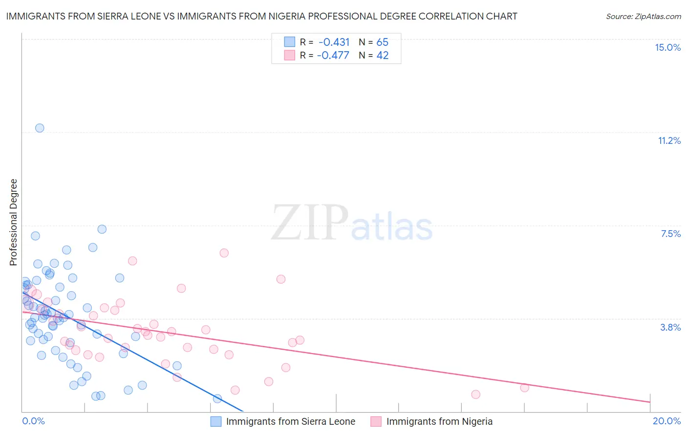 Immigrants from Sierra Leone vs Immigrants from Nigeria Professional Degree