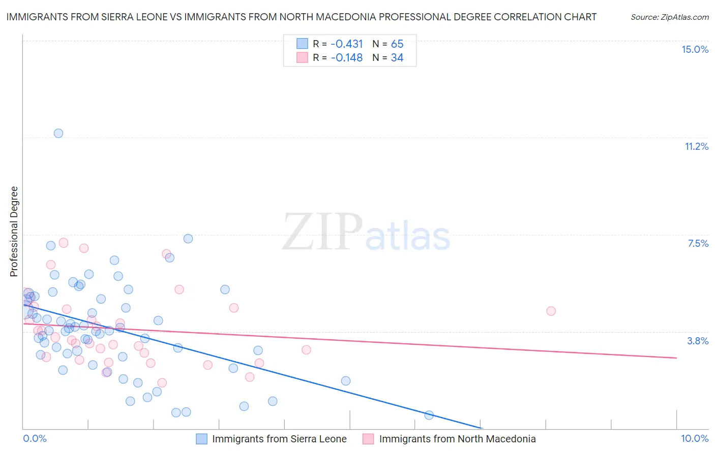 Immigrants from Sierra Leone vs Immigrants from North Macedonia Professional Degree