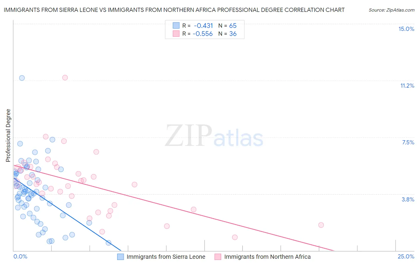 Immigrants from Sierra Leone vs Immigrants from Northern Africa Professional Degree