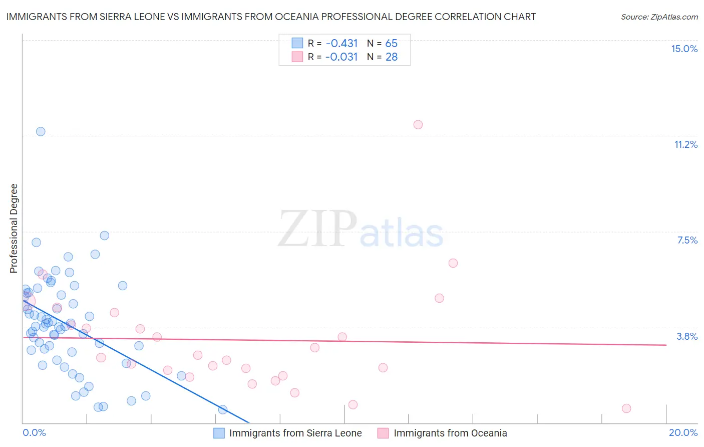 Immigrants from Sierra Leone vs Immigrants from Oceania Professional Degree