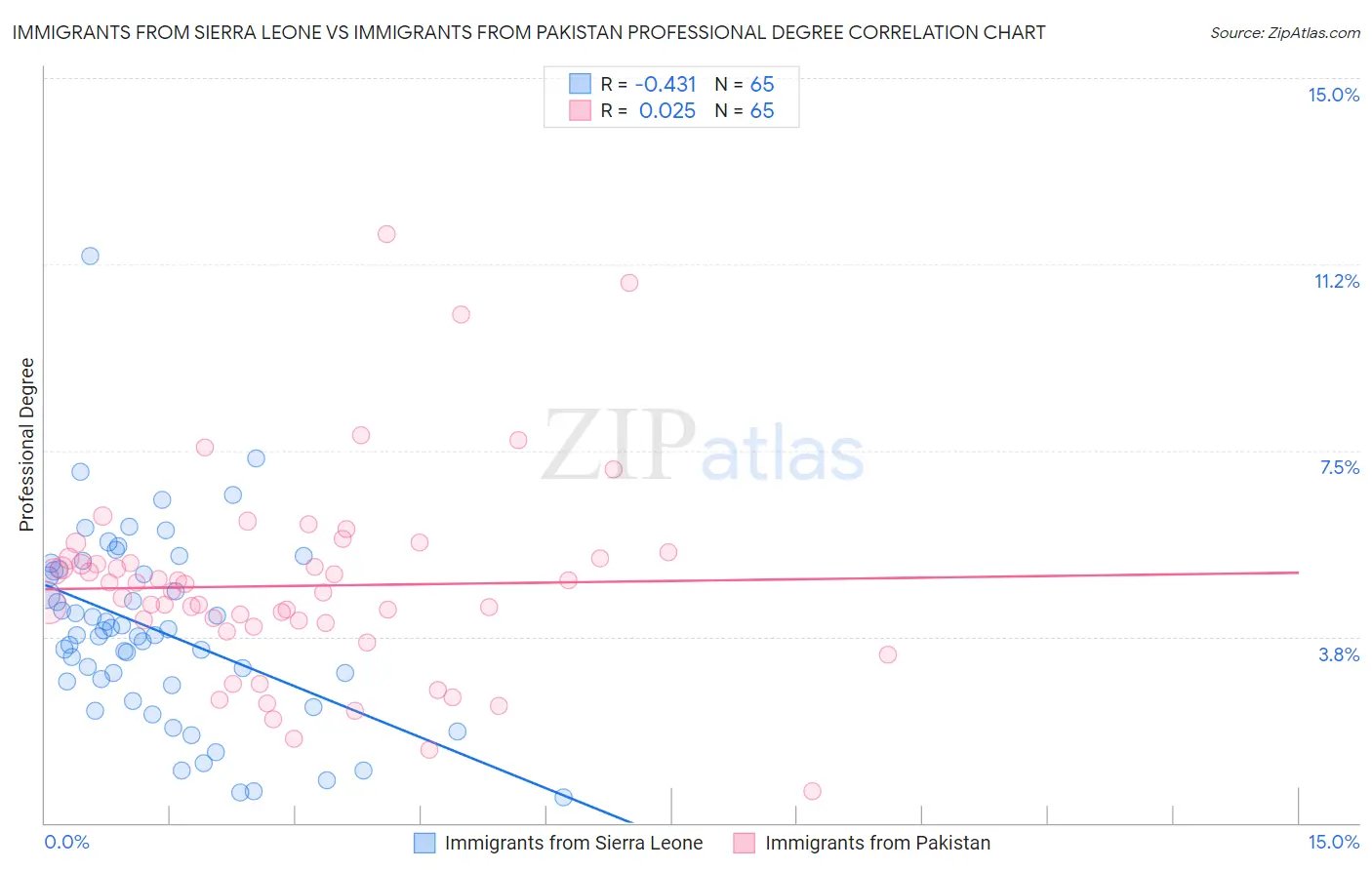 Immigrants from Sierra Leone vs Immigrants from Pakistan Professional Degree