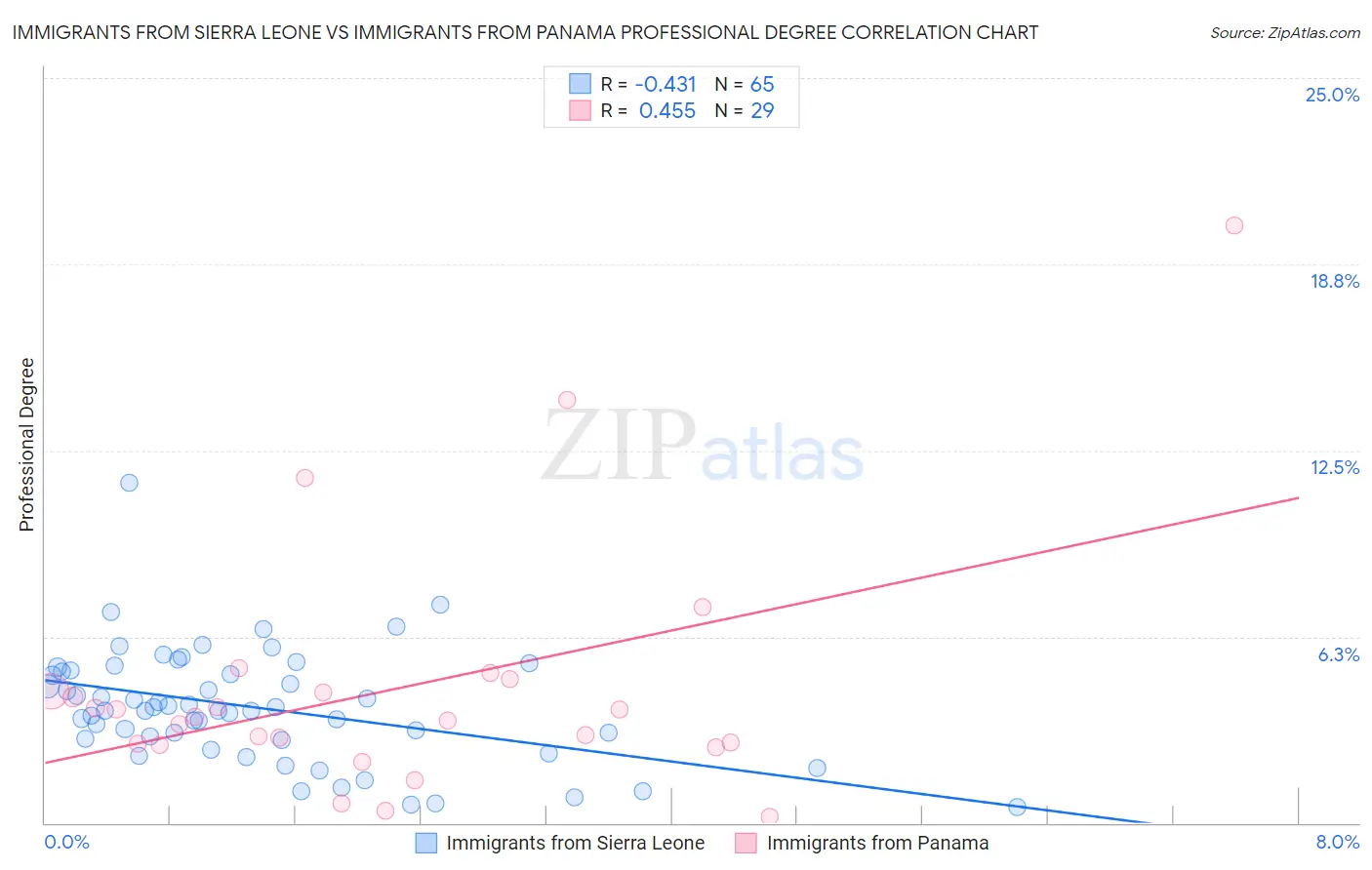 Immigrants from Sierra Leone vs Immigrants from Panama Professional Degree