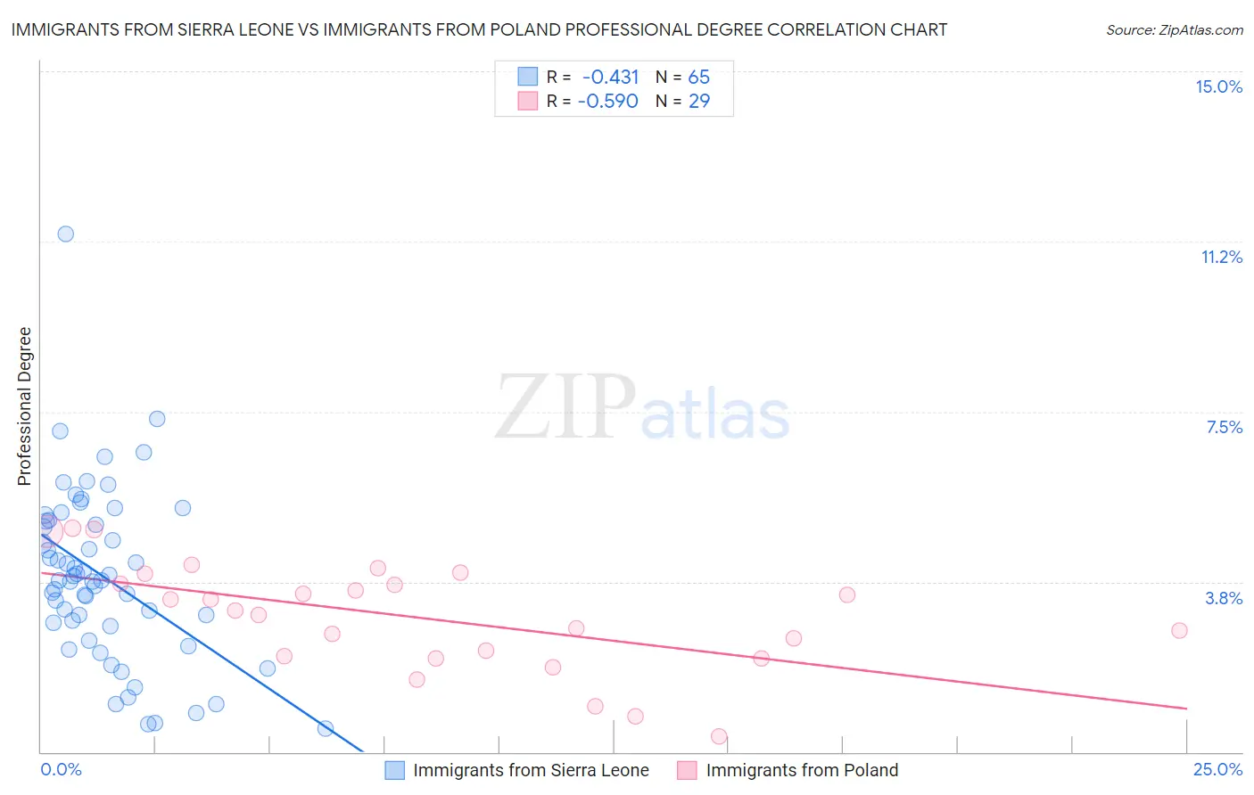 Immigrants from Sierra Leone vs Immigrants from Poland Professional Degree