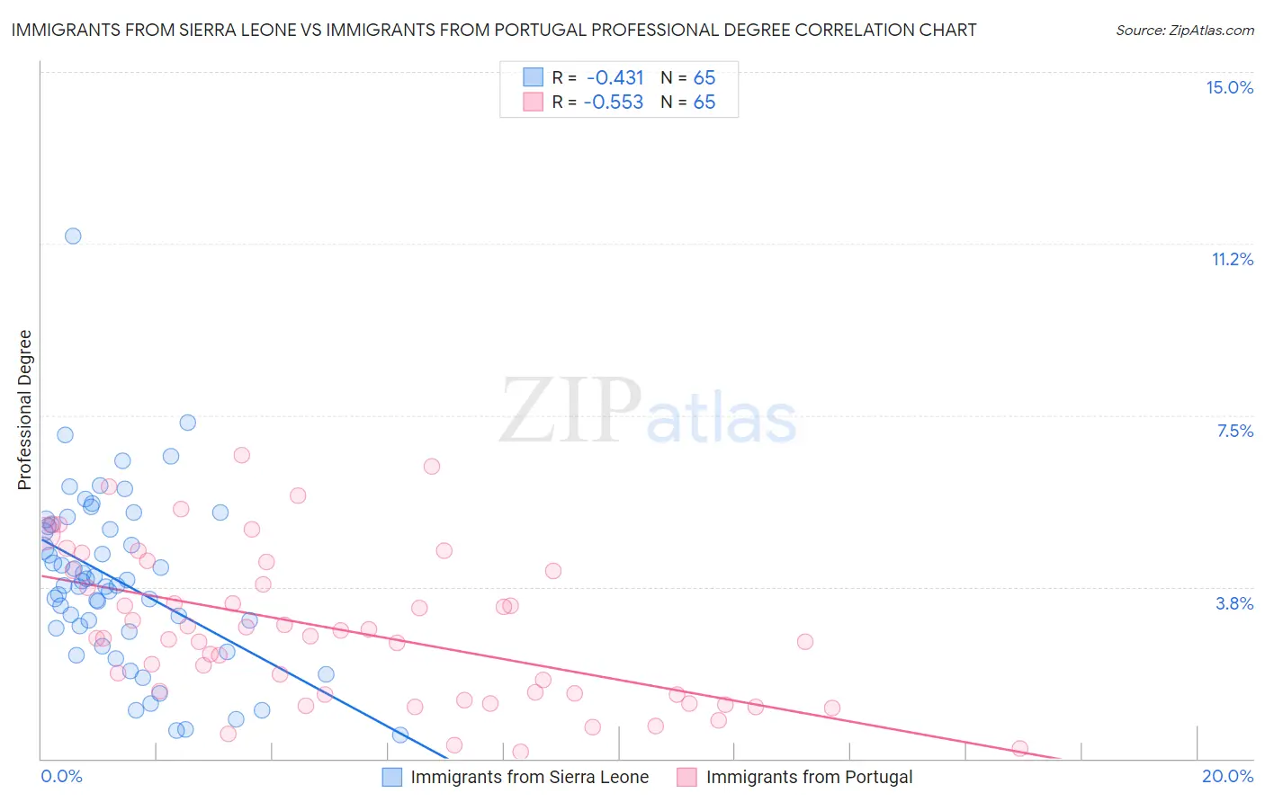 Immigrants from Sierra Leone vs Immigrants from Portugal Professional Degree