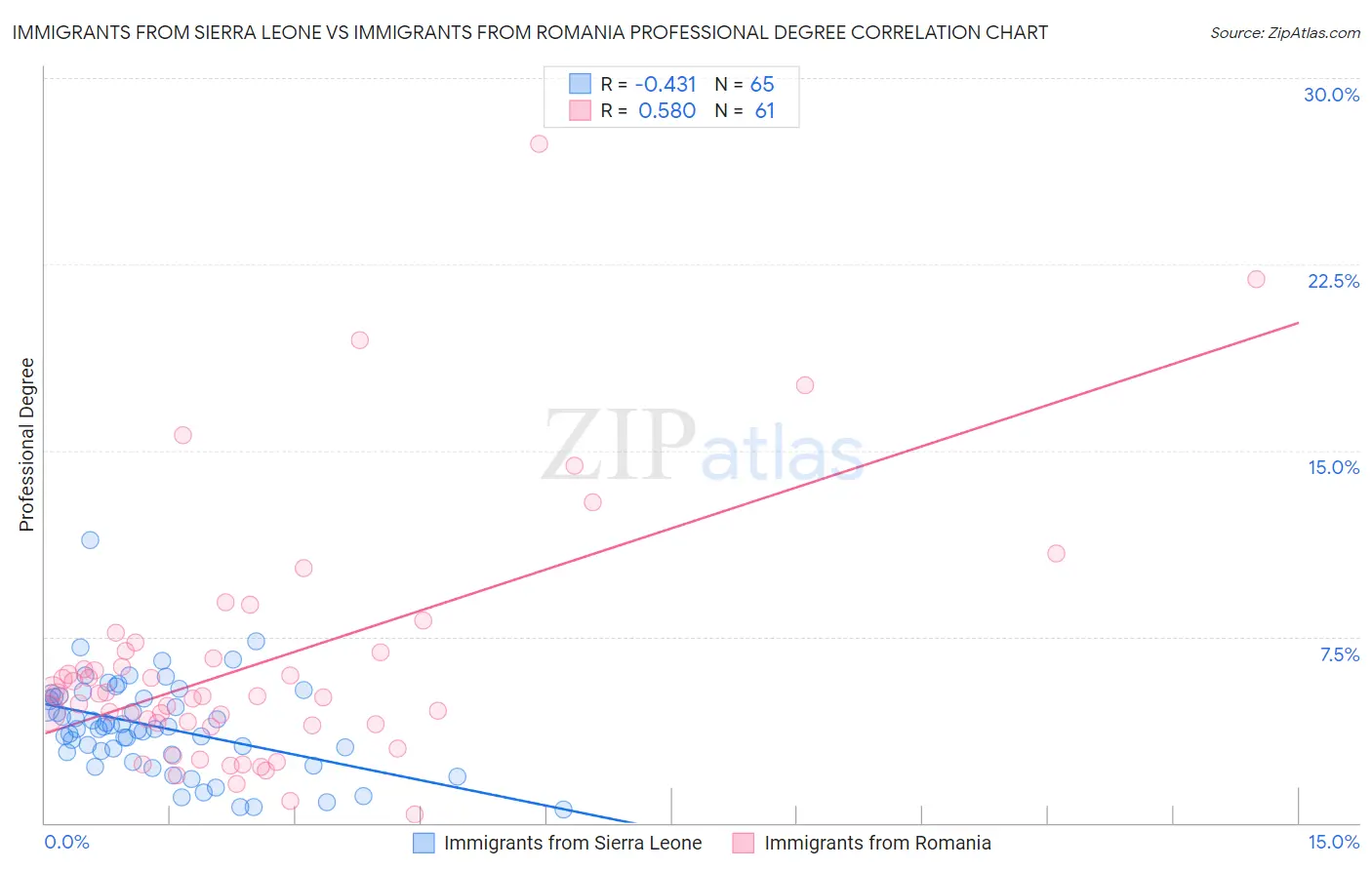 Immigrants from Sierra Leone vs Immigrants from Romania Professional Degree