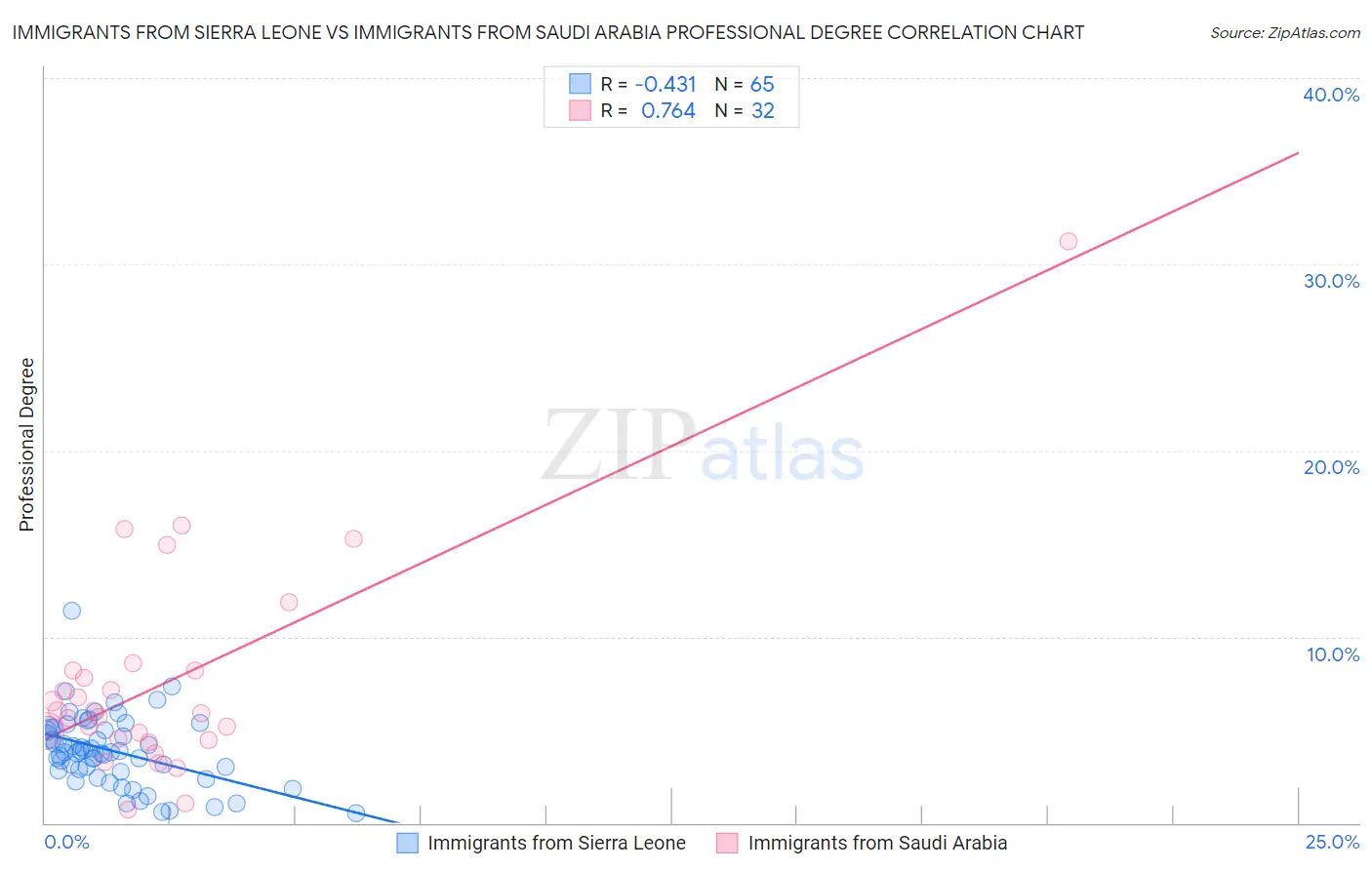 Immigrants from Sierra Leone vs Immigrants from Saudi Arabia Professional Degree