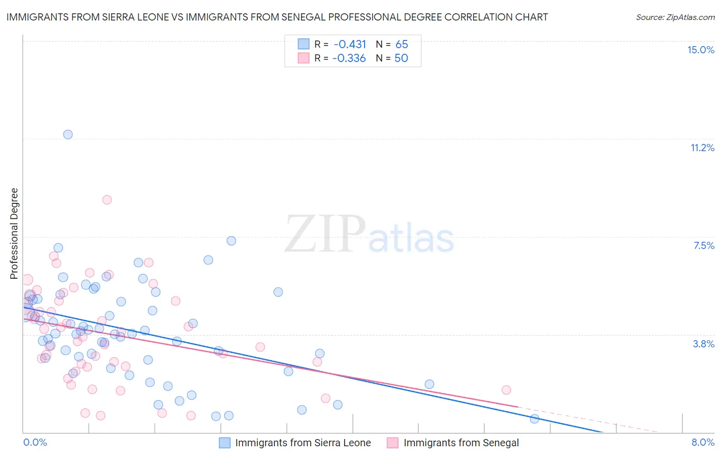 Immigrants from Sierra Leone vs Immigrants from Senegal Professional Degree