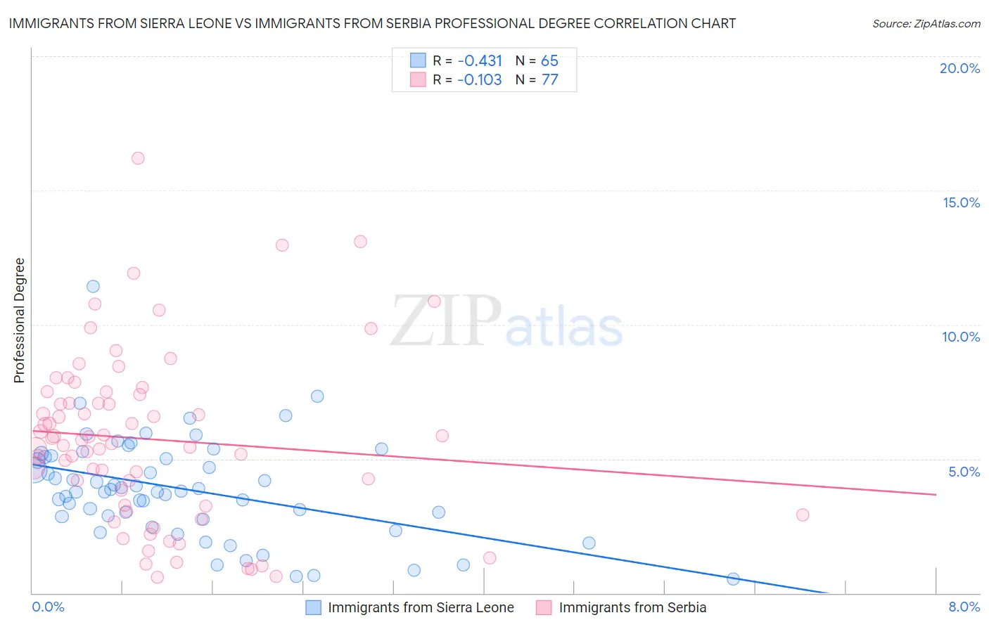 Immigrants from Sierra Leone vs Immigrants from Serbia Professional Degree